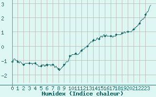 Courbe de l'humidex pour Luxeuil (70)