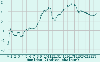 Courbe de l'humidex pour Ussel-Thalamy (19)