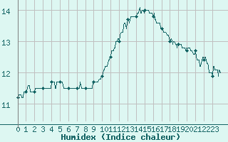 Courbe de l'humidex pour Lille (59)