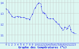 Courbe de tempratures pour Pointe de Chassiron (17)