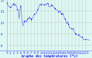 Courbe de tempratures pour Saint-Hilaire (61)