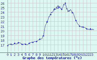 Courbe de tempratures pour Muret (31)