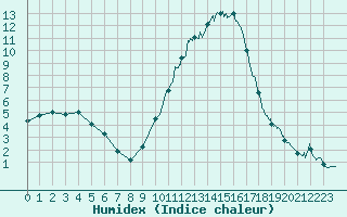 Courbe de l'humidex pour Albi (81)