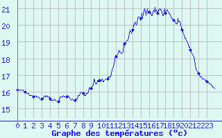 Courbe de tempratures pour Ile de Brhat (22)