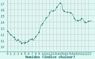 Courbe de l'humidex pour Orly (91)