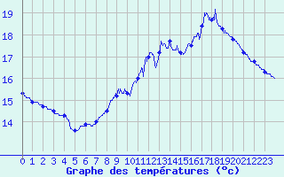Courbe de tempratures pour Angers-Marc (49)