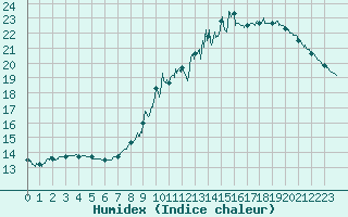 Courbe de l'humidex pour Colmar (68)