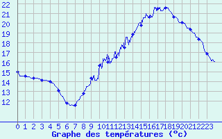 Courbe de tempratures pour Sublaines (37)