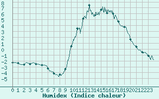 Courbe de l'humidex pour Embrun (05)