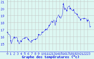Courbe de tempratures pour Calais / Marck (62)