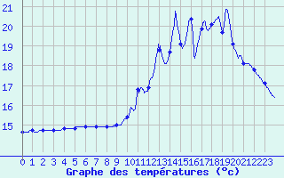 Courbe de tempratures pour Gourdon (46)