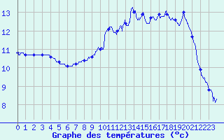 Courbe de tempratures pour Lupersat (23)