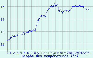 Courbe de tempratures pour Ouessant (29)