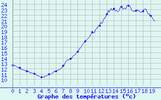 Courbe de tempratures pour Aiguillon (47)