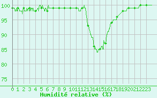 Courbe de l'humidit relative pour Belfort-Dorans (90)
