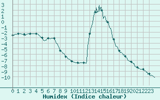 Courbe de l'humidex pour Chamonix-Mont-Blanc (74)