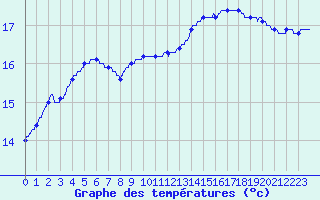 Courbe de tempratures pour Brest (29)