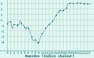 Courbe de l'humidex pour Avord (18)