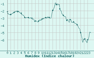 Courbe de l'humidex pour Strasbourg (67)