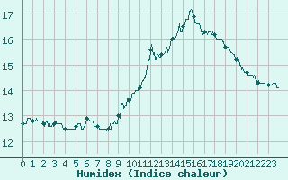 Courbe de l'humidex pour Dinard (35)