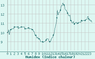 Courbe de l'humidex pour Roissy (95)