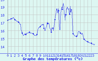 Courbe de tempratures pour Auch (32)
