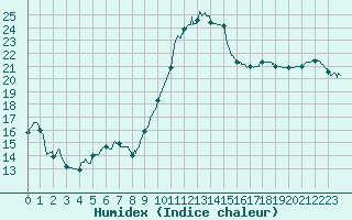 Courbe de l'humidex pour Avord (18)