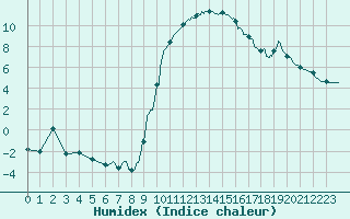 Courbe de l'humidex pour Le Luc - Cannet des Maures (83)