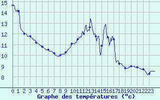 Courbe de tempratures pour Besanon (25)