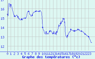 Courbe de tempratures pour Nangis (77)