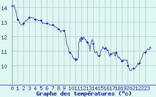 Courbe de tempratures pour Cap Pertusato (2A)
