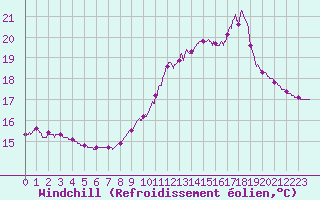Courbe du refroidissement olien pour Bourges (18)