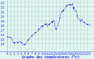 Courbe de tempratures pour Dole-Tavaux (39)