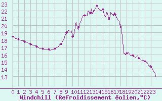 Courbe du refroidissement olien pour Saint-Georges-Reneins (69)