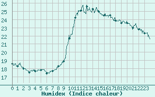 Courbe de l'humidex pour Nice (06)