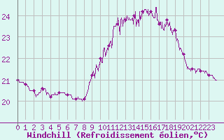 Courbe du refroidissement olien pour Biarritz (64)