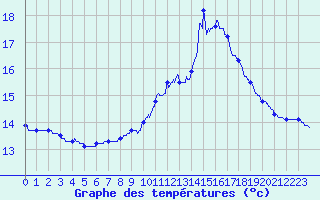 Courbe de tempratures pour Gourdon (46)