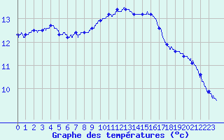 Courbe de tempratures pour Ile de Groix (56)