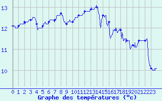 Courbe de tempratures pour Pointe de Chassiron (17)