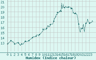 Courbe de l'humidex pour Troyes (10)