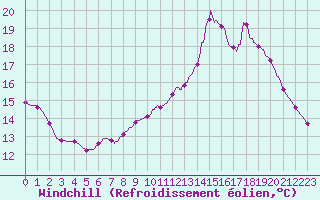 Courbe du refroidissement olien pour Brive-Laroche (19)