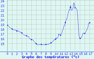 Courbe de tempratures pour Grenoble CEA (38)