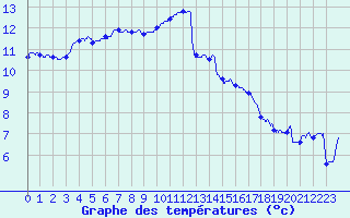 Courbe de tempratures pour Brest (29)