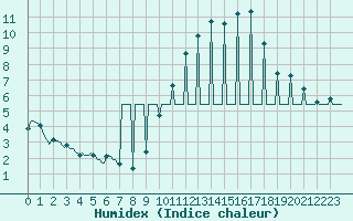 Courbe de l'humidex pour Challes-les-Eaux (73)