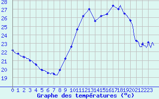 Courbe de tempratures pour Ile du Levant (83)