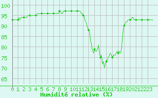Courbe de l'humidit relative pour Nonaville (16)