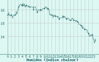Courbe de l'humidex pour Charleville-Mzires (08)