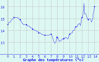 Courbe de tempratures pour Soulaines (10)