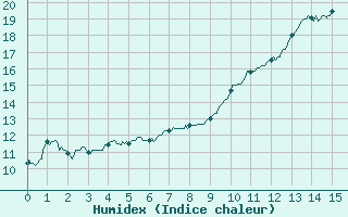 Courbe de l'humidex pour Rouen (76)