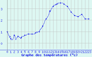 Courbe de tempratures pour Grenoble/agglo Le Versoud (38)